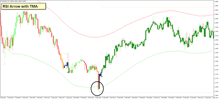 RSI Arrow with TMA Mean Reversion Strategy
