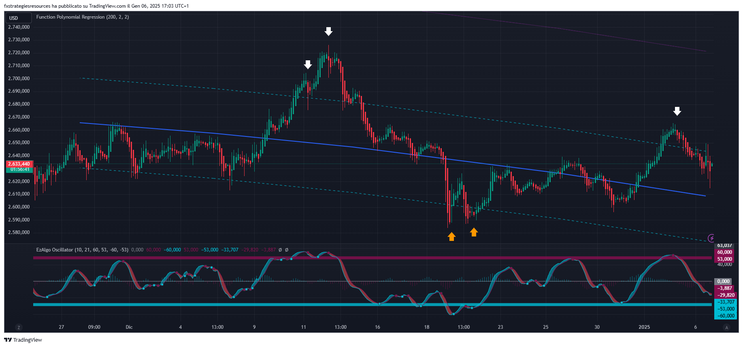 Polynomial Regression with EZ Algo, and UT Bot Alerts 