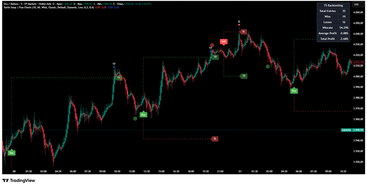 Turtle Soup Liquidity Reversal TradingView Indicator