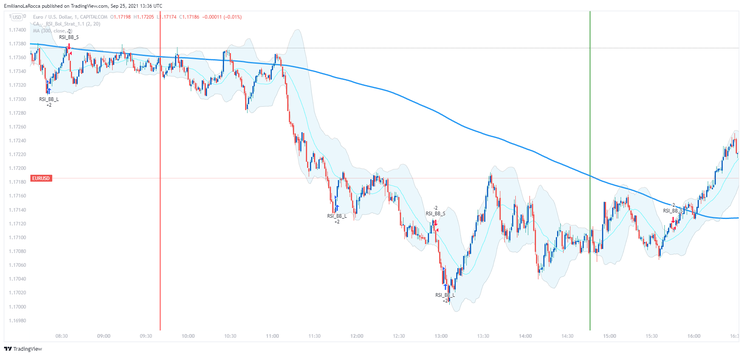 Bollinger Bands with RSI OB-OV