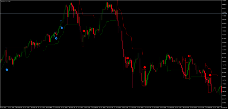 Valid Pullback + Super Trend MT5 Strategy