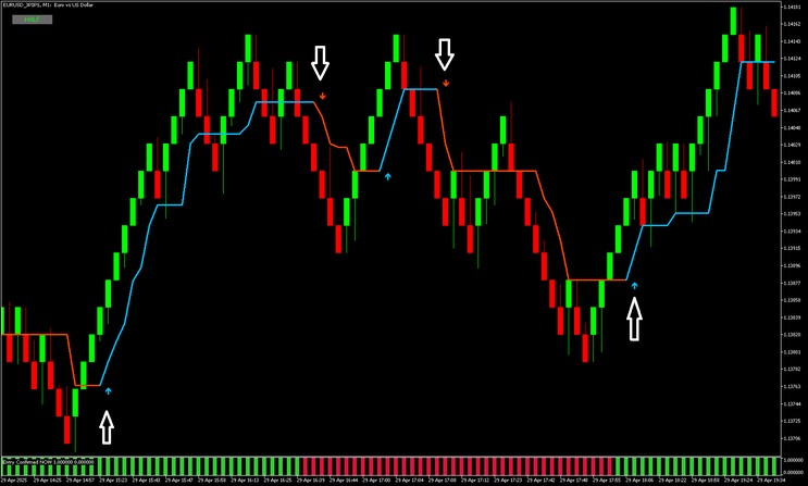 Half Trend with Renko Chart MT5