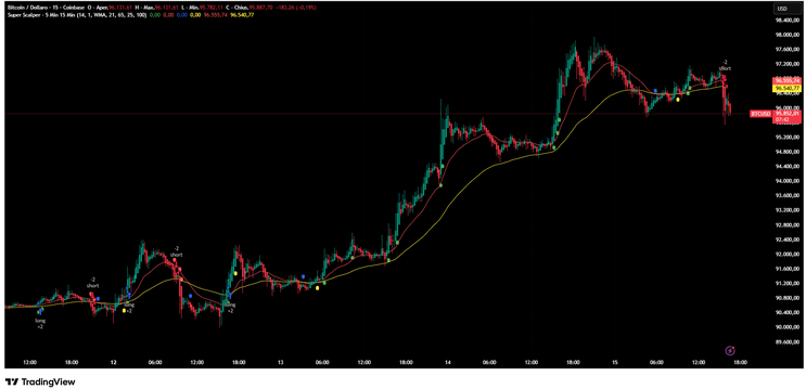 Super Scalper Strategy – 5 Min / 15 Min -TradingView