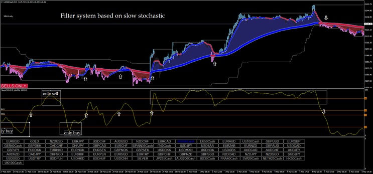 XXL M1 Scalping Trading System