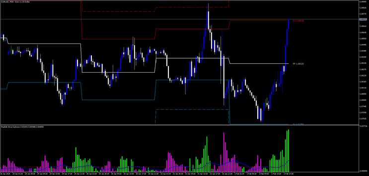 Pivot Points with Waddah Attar Explosion Strategy