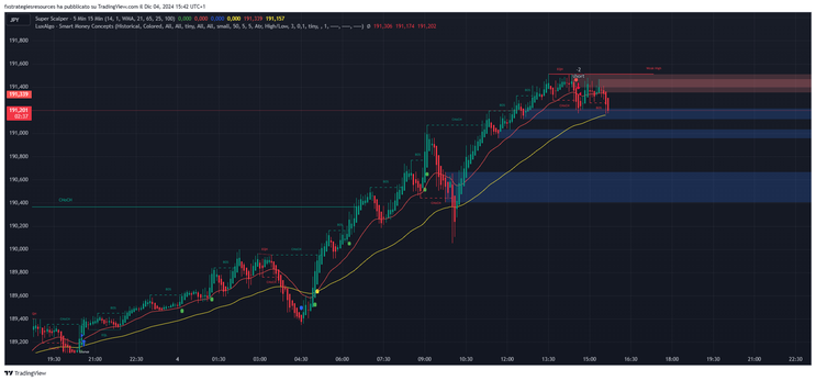 Super Scalper with SMC -TradingView Strategy-