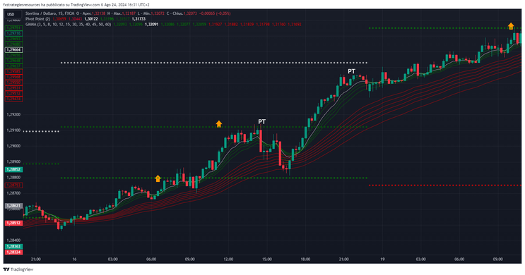 Pivot Points filtered by GMMA