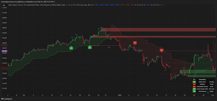 Master Algo V.1 TradingView Indicator