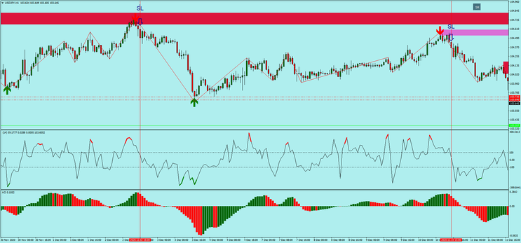  Earn Money With Support and Resistance