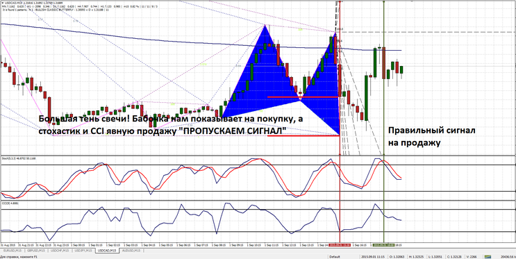 Zup pattern with Gann angles