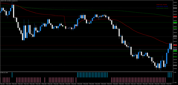 VWAP Trading Strategy for MT5