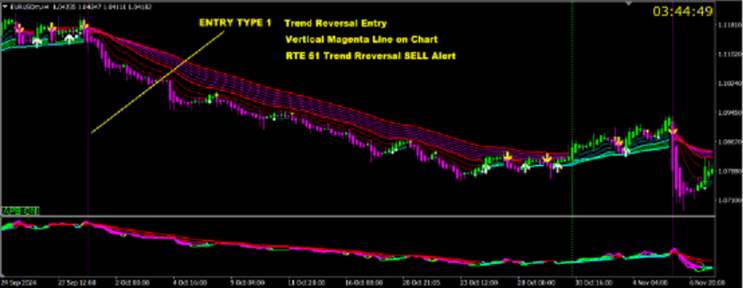Guppy Trading New Template MT4