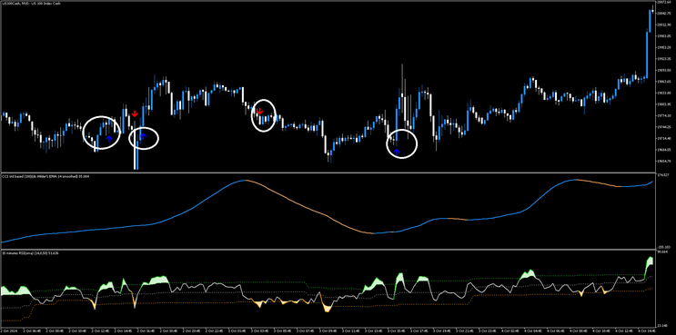 Double CCI and RSIOMA FX Strategy MT5