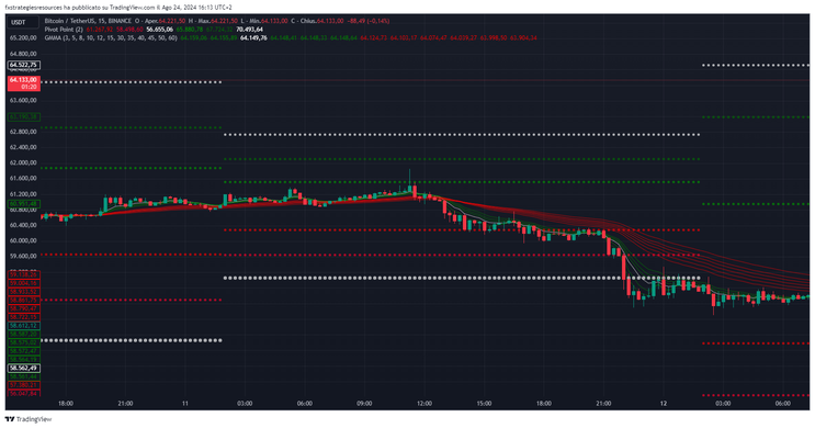Pivot Points filtered by GMMA