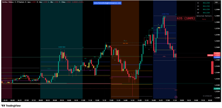 ICT Killer Zone Tutorial -TradingView-