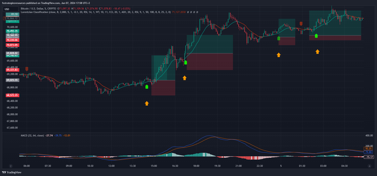 5 minute scalping  with machine learning