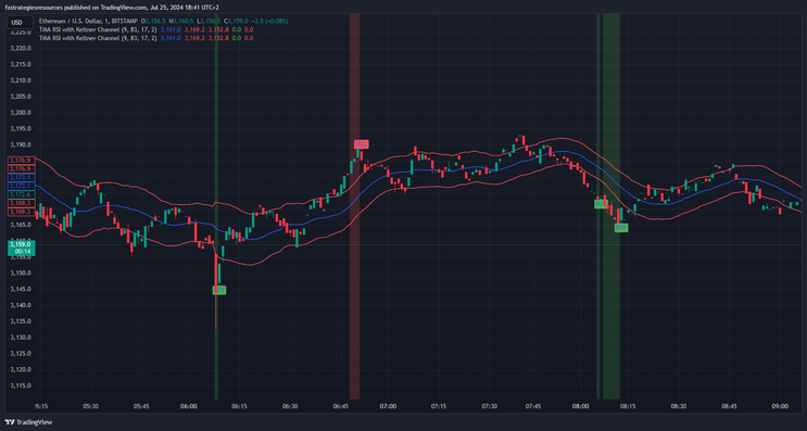 TMA RSI with Keltner Channel