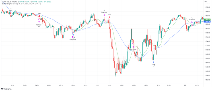 Nasdaq Scalping