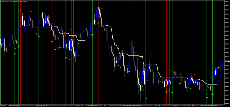 Complex Indicator Binary Strategy