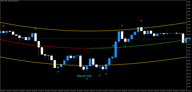 Reversal Trend Method MT5 -Polynomial Regression with TMA- 