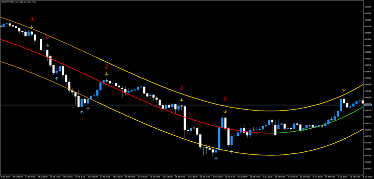Reversal Trend Method MT5 -Polynomial Regression with TMA- 