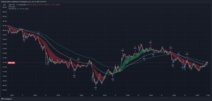 EMA Cloud With StochRSI