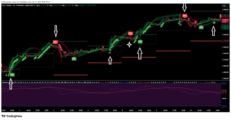 Half Trend with RSI Trading Strategy