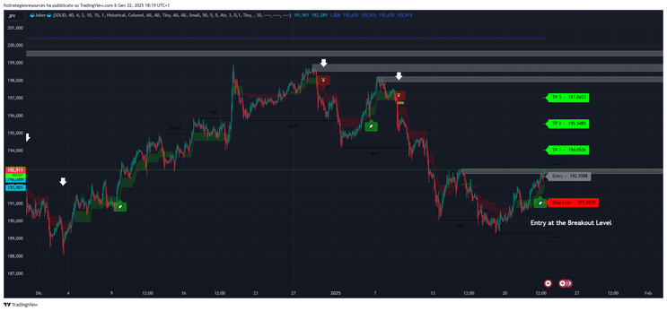 149# Supertrend with SMC Forex Strategy, TradingView-