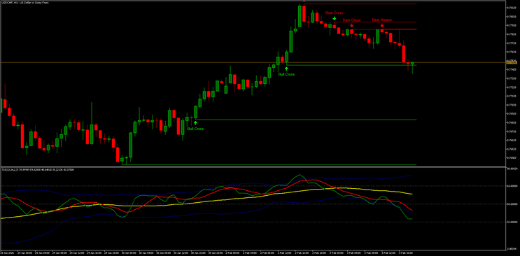Candlestick Pattern MT5 with Traders Dynamic Index (TDI) Strategy