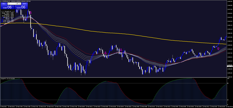 Wave Scalping FX Strategy- Nasdaq 100 scalping