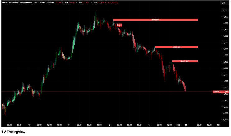 Estimations Indicator -TradingView-