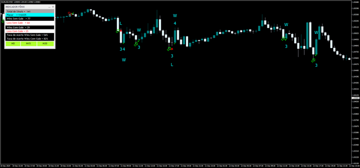 Fenix Binary Options Indicator