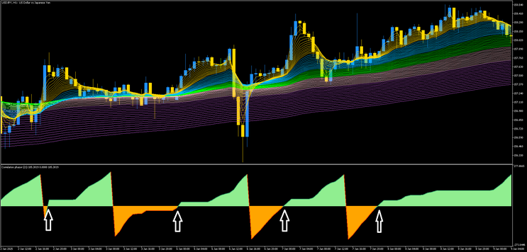 Rainbow with Correlation Phasor MT5 Strategy