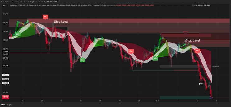 Swing Killer  Forex Strategy TradingView