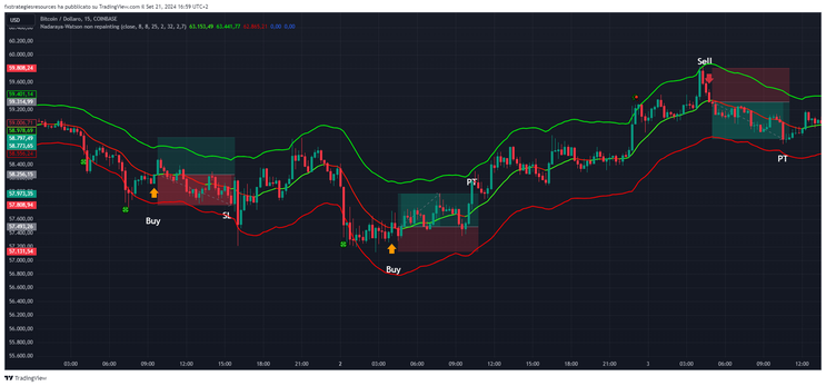 Nadaraya-Watson Reversal Strategy  Non Repainting TradingView