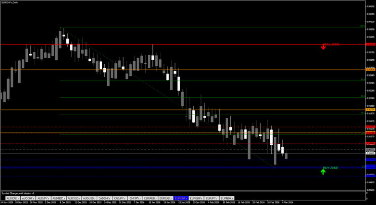 Accurate Supporte and Resistance Indicator