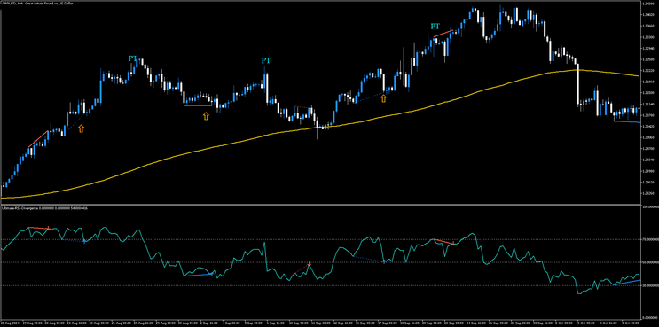 RSI Divergence Trading System MT5