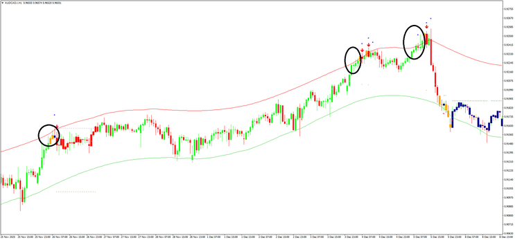RSI Arrow with TMA Mean Reversion Strategy