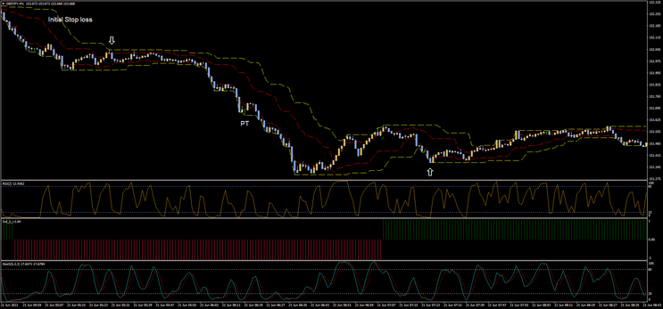 Turtle Method Scalping Strategy