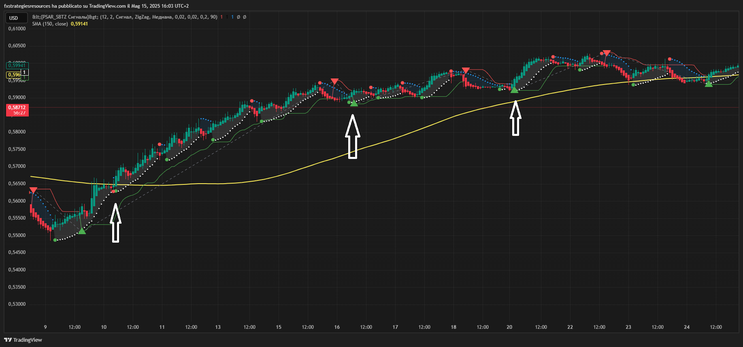 Super Bollinger + PSAR + ZigZag Strategy with SMA 150 Filter