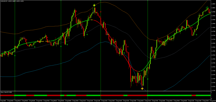 Binary Code with TMA Scalping Strategy