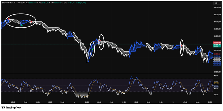 How to Use the Machine Learning RSI in Trading