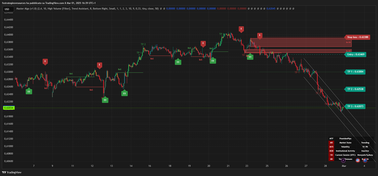 Master Algo V.1 TradingView Indicator