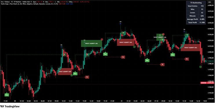 Turtle Soup Liquidity Reversal TradingView Indicator