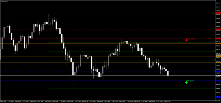 Accurate Supporte and Resistance Indicator