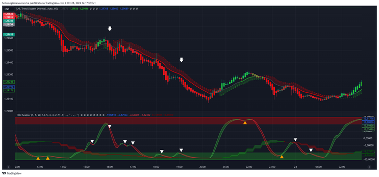 TMO Scalper Forex Strategy 