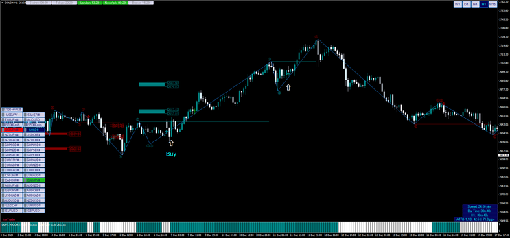 All Pips Price Action Trading System MT4