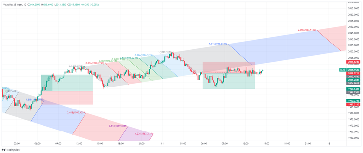 Channel Breakout with Fibonacci Channel