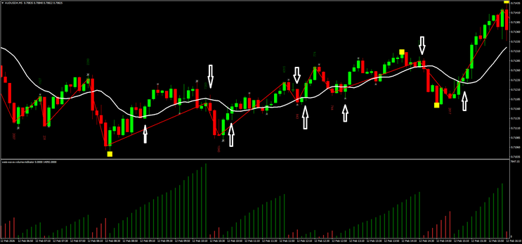 Weis Wave Binary Options Strategy (M5)