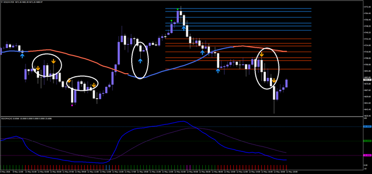 HMA Momentum Arrow and RSIOMA Trading Strategy for MT4